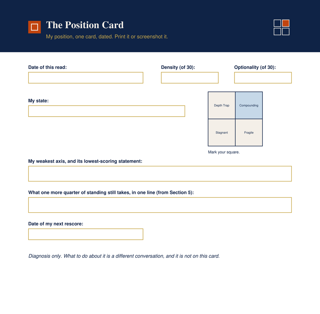 The Position Card: quadrant, two scores, and dated fields